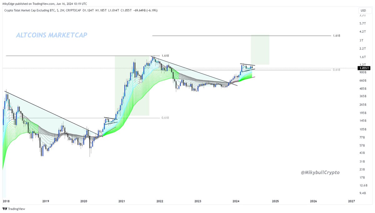 MikybullCrypto's tweet image. #Altcoins 

Currently in a final accumulation opportunity for this cycle before the massive rally begins.

I love the way it follows the 2020 Alts season vibes.
