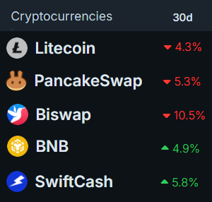 It is super amazing to see how #SwiftCash has outperformed every single one of its liquidity pairs on #PancakeSwap in the past 30 days 📈🚀🤑 #Litecoin #Binance #Bitcoin #BNB #Biswap #Dogecoin $LTC $BTC $CAKE $BSW $BNB $SWIFT $DOGE