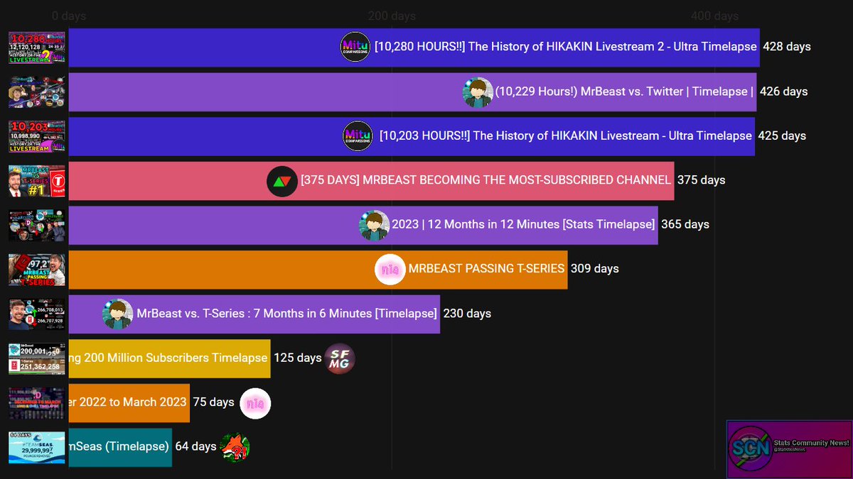 StatisticsNews's tweet photo. Longest Stats Timelapses Update #3

Changes
Stats100 (@reallygalvin) has entered the list with a MrBeast vs T-Series timelapse
Bol123 (@BlockOfLapis) has a new timelapse on the list aswell (also a MrBeast vs T-Series timelapse)

Rest of changes on the 2nd tweet https://t.co/vFABMwWIr8
