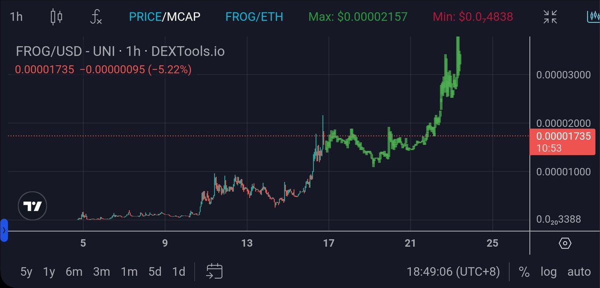 Not sure what kind of $FROG drugs <a href="/FROG_CTO/">FROG CTO | Parody</a> is on right now but there is no freaking way this can keep going right?

Gotta consolidate a bit no???

Ain't no way...

$BTC $ETH $SOL $BNB $KAS $FTM $APU $LFGO $MOTHER $DADDY $PEIPEI $BIAO $TRUMP $TREMP $BRETT $ANDY $PEPE $SHIB $DOGE