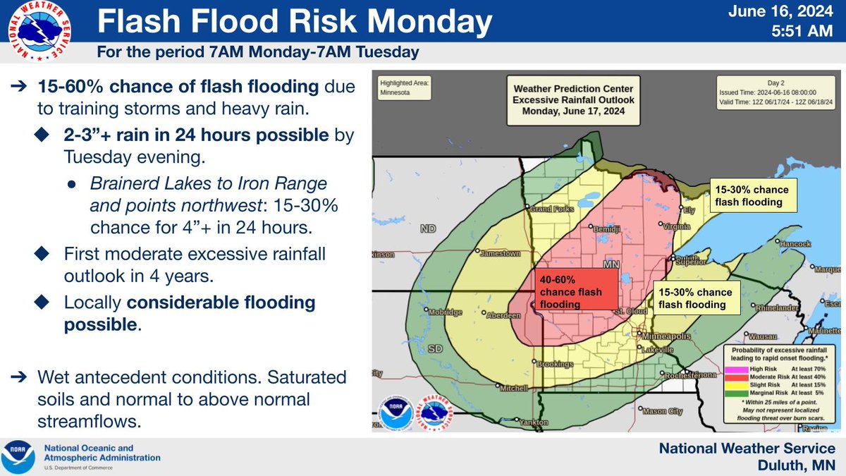 Confidence remains high that we will see heavy rain that could result in some flash flooding for a good portion of the region Monday through Tuesday. The locations most likely to see heavy rainfall amounts 2-3"  will be just north of the Brainerd Lakes to Iron Range. #mnwx #wiwx