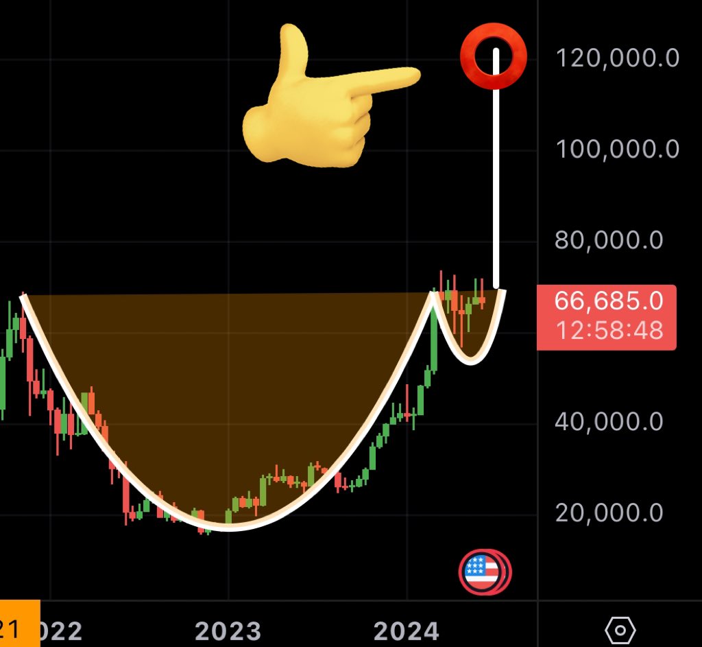 MMCrypto's tweet image. #BTC: TARGET IS $120‘000!