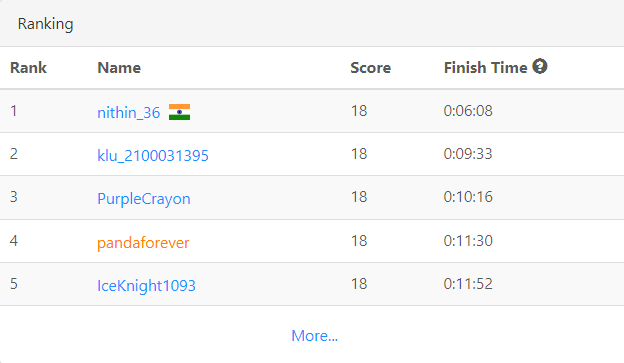 So this dude right here with a rating of 1505, uses AI tools, solves 4/4 in today's contest ( was not able to solve more than 2 in previous contests ) , gets Global Rank 1 and leaves

I am so proud of <a href="/LeetCode/">LeetCode</a> 🔥