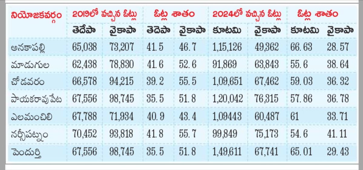 gopi4_pspk's tweet image. #APElections2024 
Anakapalli Segement #KutamiTsunami 🔥🔥🔥