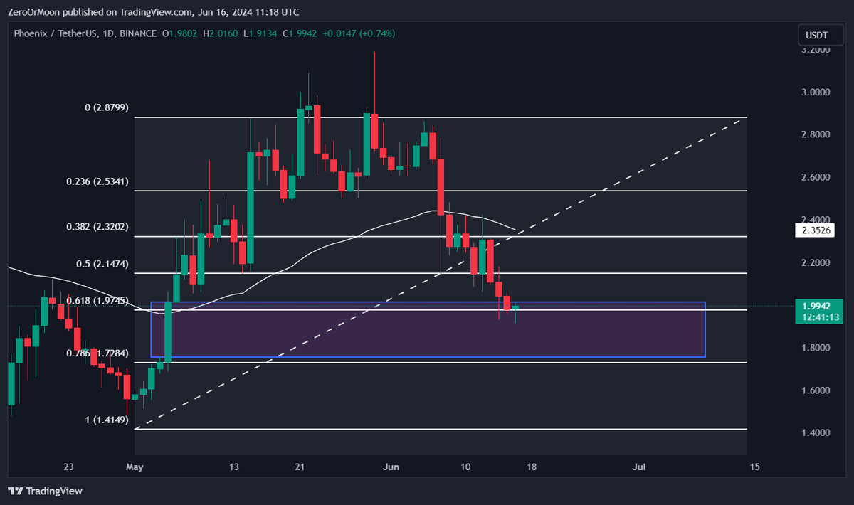 $PHB is looking strong here.