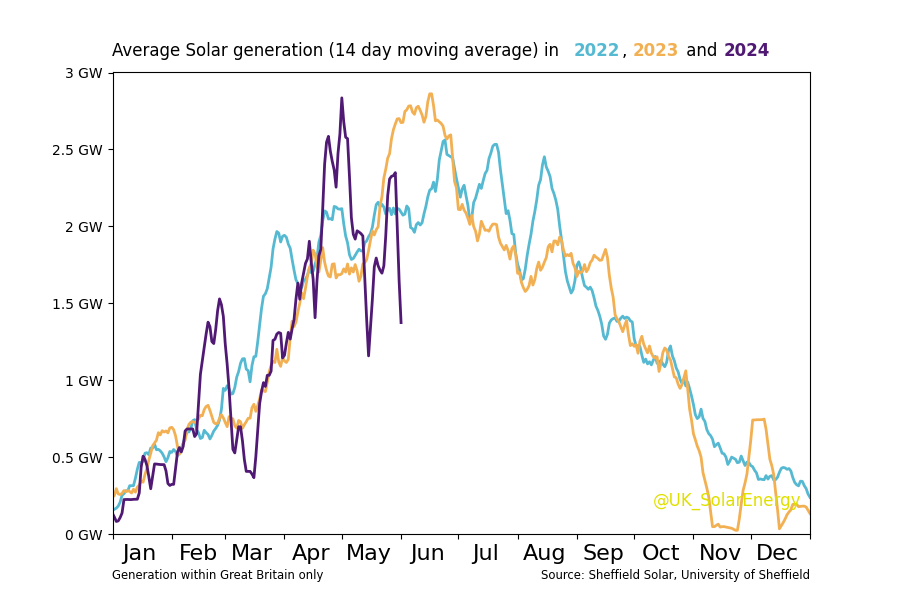 GB Grid:
 Last 3 Year's #Solar generation. #SolarTrendCharts #GridTrendCharts