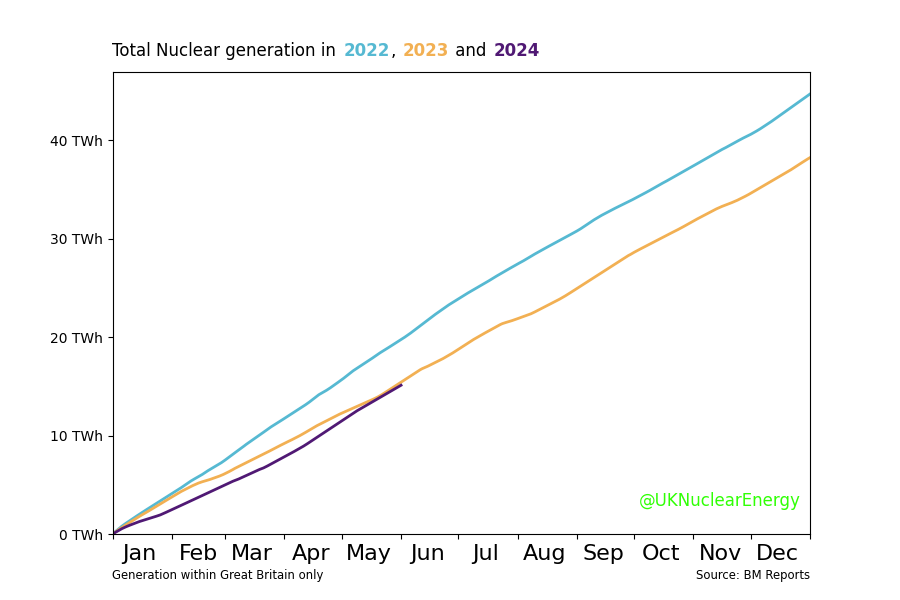 UKNuclearEnergy's tweet photo. GB Grid:
 Last 3 Year's #Nuclear generation. #NuclearTrendCharts #GridTrendCharts https://t.co/mNQwOoY2XI