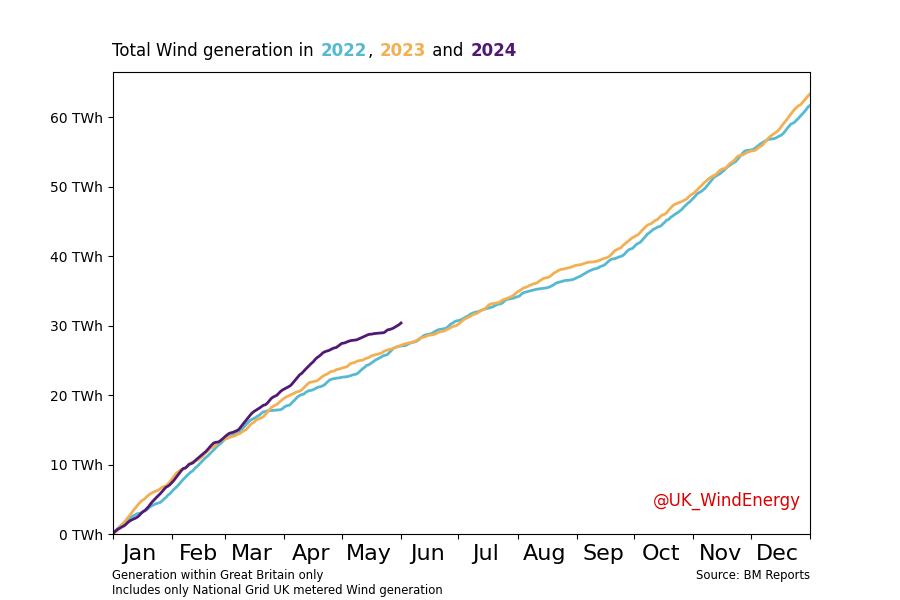 Wind - GB Grid tweet media
