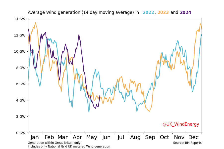 Wind - GB Grid tweet media