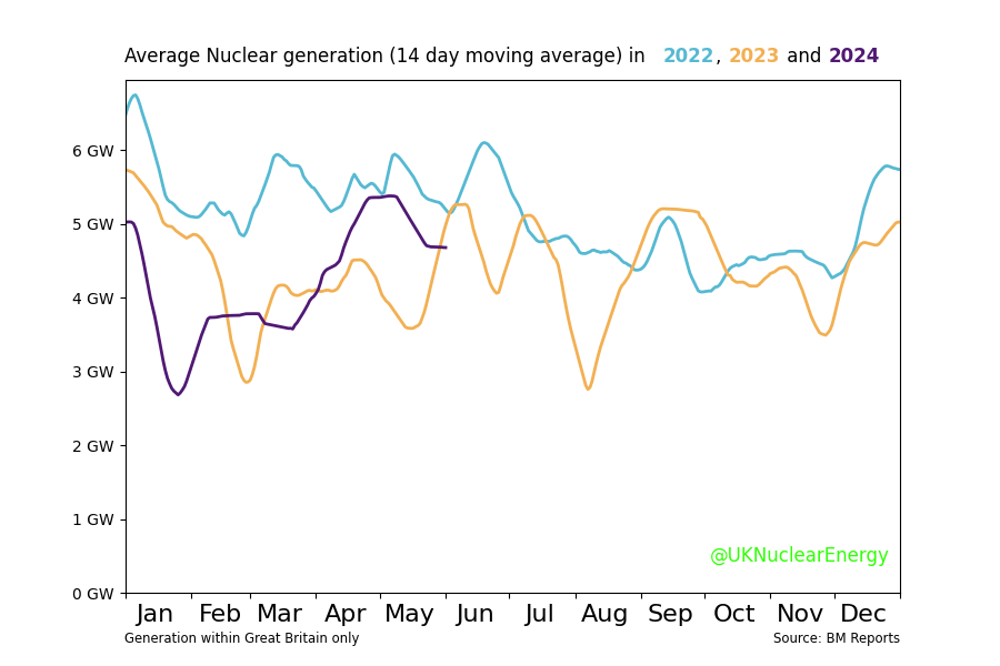 GB Grid:
 Last 3 Year's #Nuclear generation. #NuclearTrendCharts #GridTrendCharts