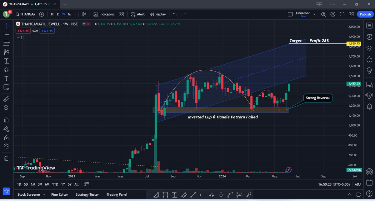 Kunaldhuriya09's tweet photo. 15. Thangamayil Jewellery #Stock
Current Price: 1425 Rs
Inverted Cup & Handle Pattern Not Break So Stock is Not in Bearish Trend
Moving Good Momentum Keep On Your Watchlist🧿
#Stocktobuy #Stockmarket #BDL #PSUSTOCK #Nifty #Banknifty #pnb #ireda #tata https://t.co/dZGOXMXFe4