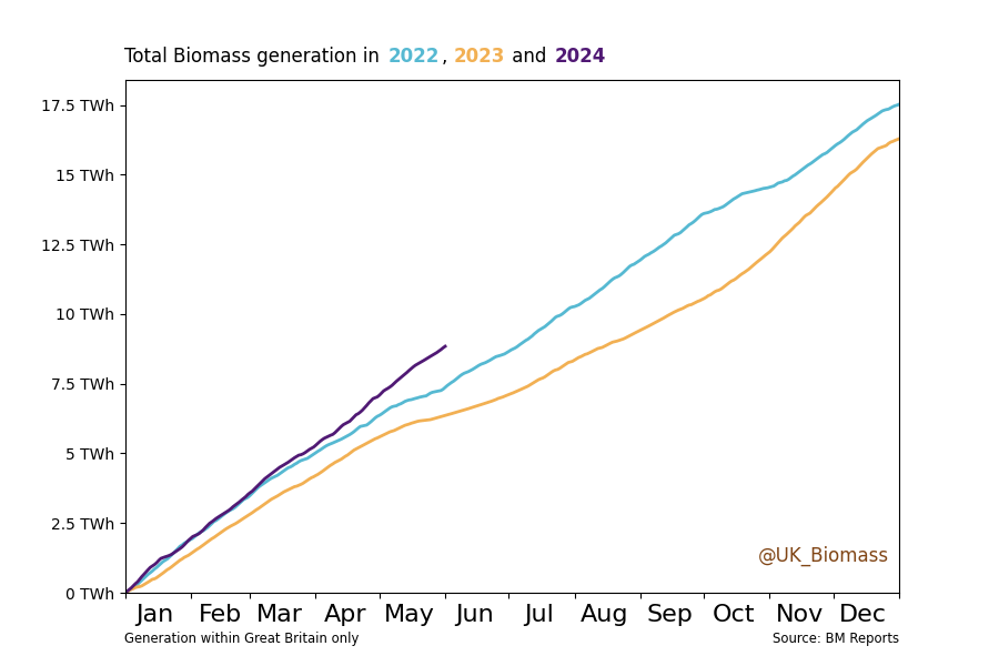 UK_Biomass's tweet photo. GB Grid:
 Last 3 Year's #Biomass generation. #BiomassTrendCharts #GridTrendCharts https://t.co/WuGFs9QwxC