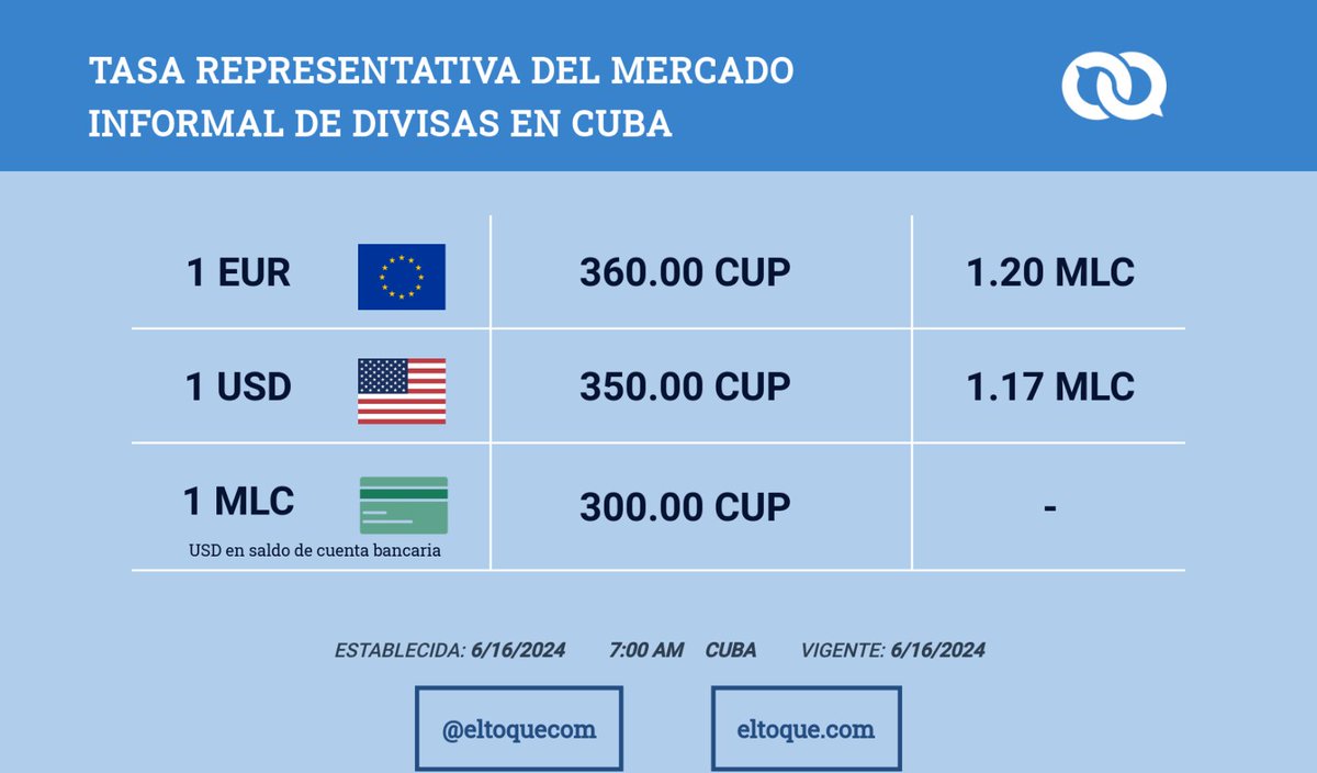 eltoquecom's tweet photo. Es 16/06/2024 y acá nuestra información acerca de: 
► Mercado informal de divisas 🇨🇺 (IMÁGENES 1, 2 y 3) - ¡La IMAGEN 2 tiene nueva información!
► Mercado de criptomonedas 🇨🇺 (IMAGEN 4)

¿Quieres saber más? Lee aquí: 
👉 https://t.co/zhYDPvI9wk https://t.co/QvyGBmL5hh