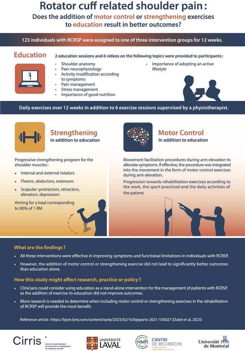 British Journal of Sports Medicine (BJSM) (@bjsm_bmj) on Twitter photo Does the addition of motor control or strengthening exercises to education result in better outcomes for rotator cuff-related shoulder pain? 💪
Brilliant PhD work looking to improve outcomes for patients with rotator cuff pain
👏 <a href="/Marco_dube/">Marc-Olivier Dubé</a>
👉 bit.ly/3RwDY8O Does the addition of motor control or strengthening exercises to education result in better outcomes for rotator cuff-related shoulder pain? 💪
Brilliant PhD work looking to improve outcomes for patients with rotator cuff pain
👏 <a href="/Marco_dube/">Marc-Olivier Dubé</a>
👉 bit.ly/3RwDY8O