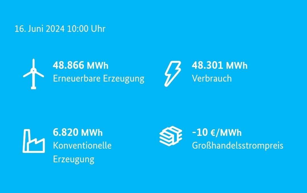 Heute wurde schon ab 10:00 Uhr der deutsche Stromverbrauch komplett durch Ökostrom abgedeckt.

Übrigens: Da der Strompreis an der Börse für mehrere Stunden negativ ist, bekommen Wind- und Solarparks keine Einspeisevergütung mehr und verschenken den Strom in diesem Zeitraum.
