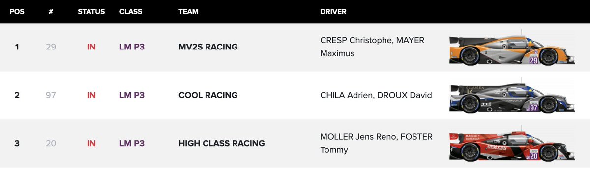 Great result for Cornwall's <a href="/Tommyfoster08/">Tommy Foster</a> with a podium finish at Le Mans today. A real talent.