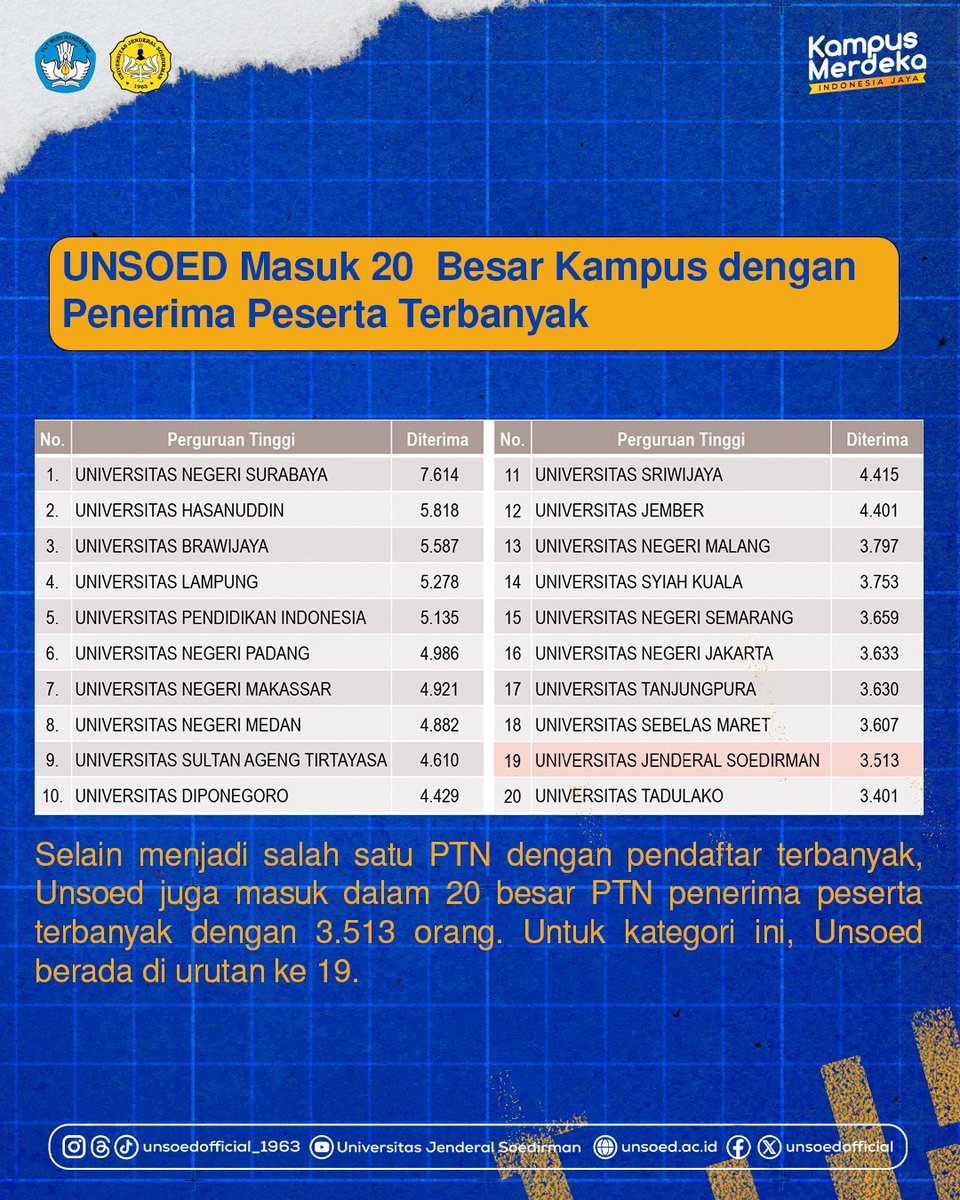 [Selamat Datang Mahasiswa Baru SNBT 2024]

Selamat Datang Generasi Soedirman Jalur SNBT 2024! Selamat berproses di kampus tercinta🫶🏻

Udah pada tau belum fakta unik Unsoed seputar UTBK-SNBT 2024? So, let’s check it out!

Coba dong komen di bawah kalian lolos di prodi apa gens?🤩