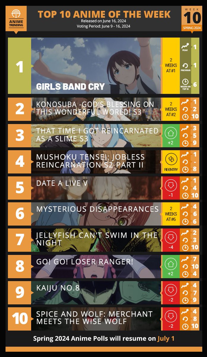 [閒聊] Anime Trending GBC又第一