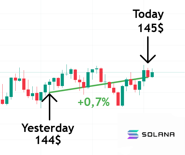 TokenIntuition's tweet photo. ➡️Solana (SOL): $145! 🚀 
#Solana #SOL #Blockchain #Altcoin  #DeFi #Trading #Investing https://t.co/VVn2StkJpf