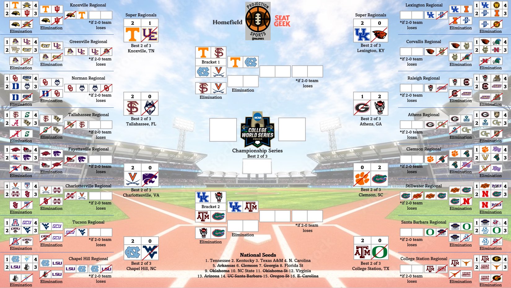 projection-sports-on-x-updated-cws-bracket-after-2-days-today-fsu-uva-elimination-game-tenn-unc-with-opportunity-to-go-2-0-https-t-co-k3xovovd4i-x