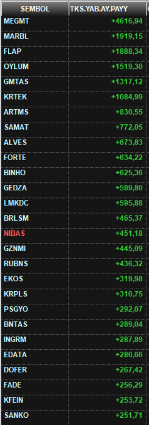 Takasında yabancı payı son 1 ayda;

%250 ve üzeri artan hisseler...