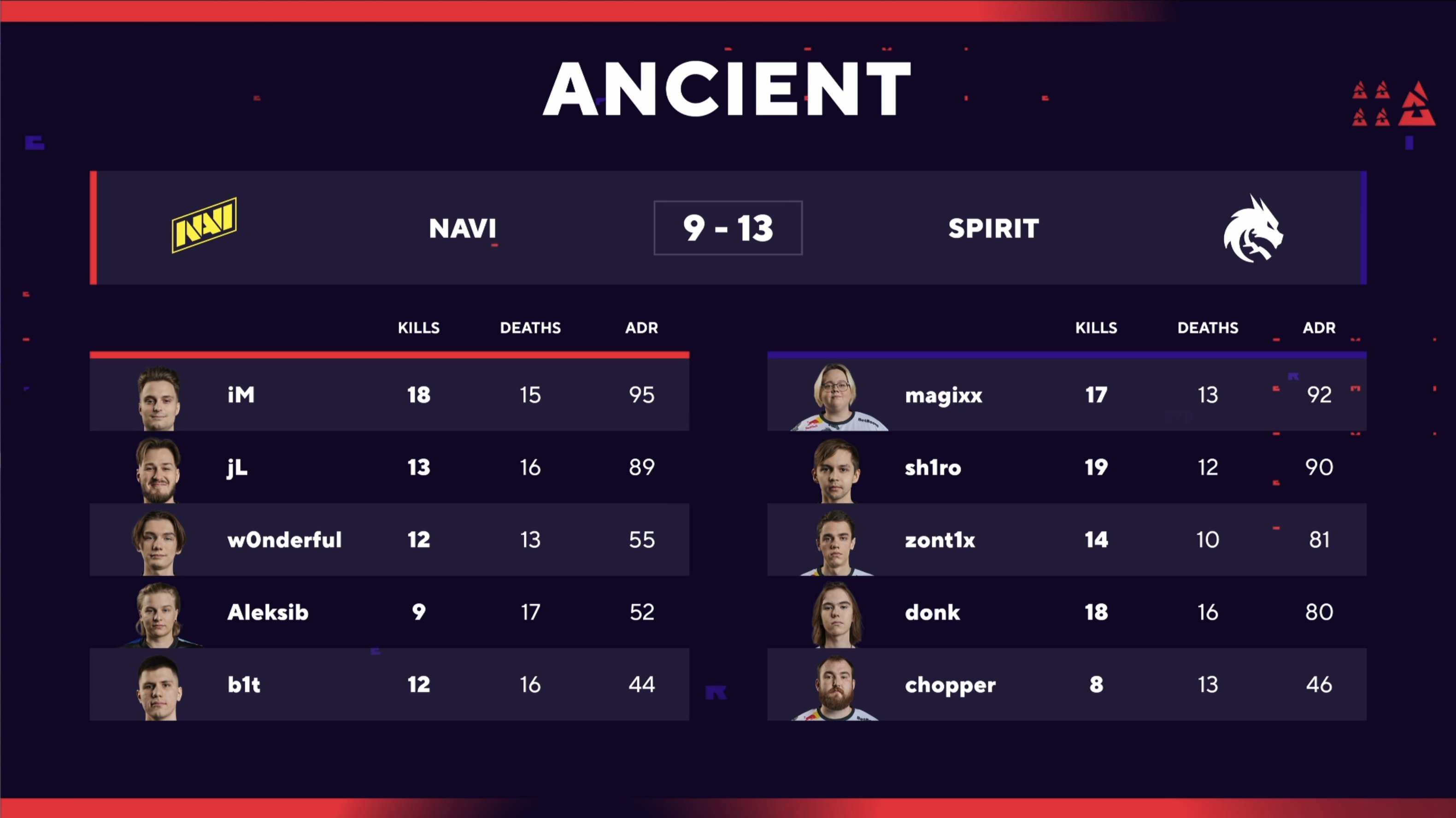 Map 1 statistics of NaVi x Team Spirit (credits: Blast.tv)