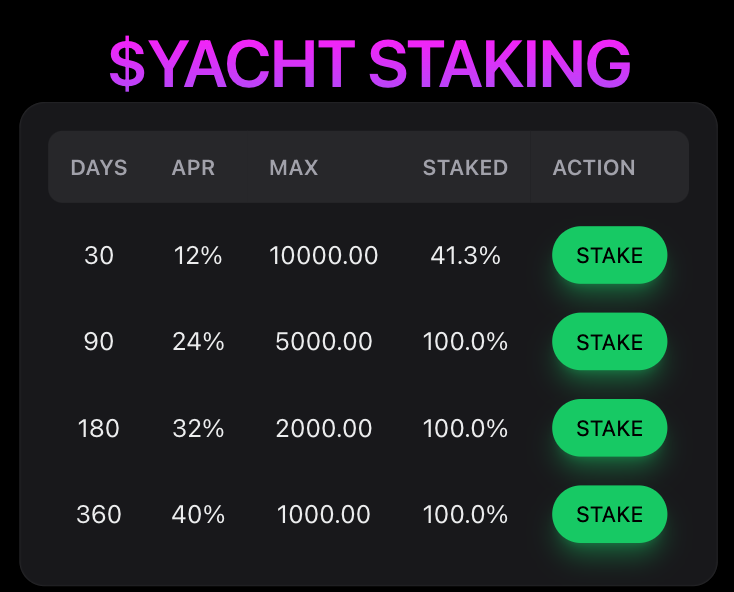 ComeYachts's tweet photo. 🚀 Our community is filled with 💎🙌! Within just a few hours of launching $YACHT Staking, we're almost at full capacity. 🚢 $BOAT have exceeded 8%, and $COME holders are approaching 500K! No worries, we'll rally more early traders to support additional staking activities! 🌈🔥