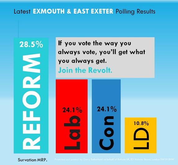 Good luck to <a href="/reformparty_uk/">Reform UK</a>'s  candidate <a href="/Reforminator/">Gaia Gardenery</a> in Exmouth &amp; Exeter East. He has a 4.4 point lead.

Reform according to <a href="/Survation/">Survation.</a> Reform should get 7 seats.