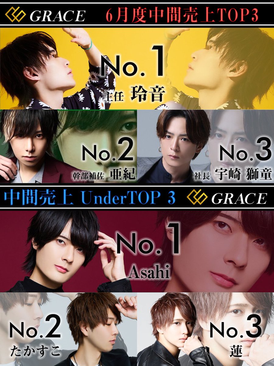 GRACE_HOST0's tweet photo. 中間No.玲音主任がNO.1でした！V7なるか⁉️ https://t.co/eVmHZTR4SF