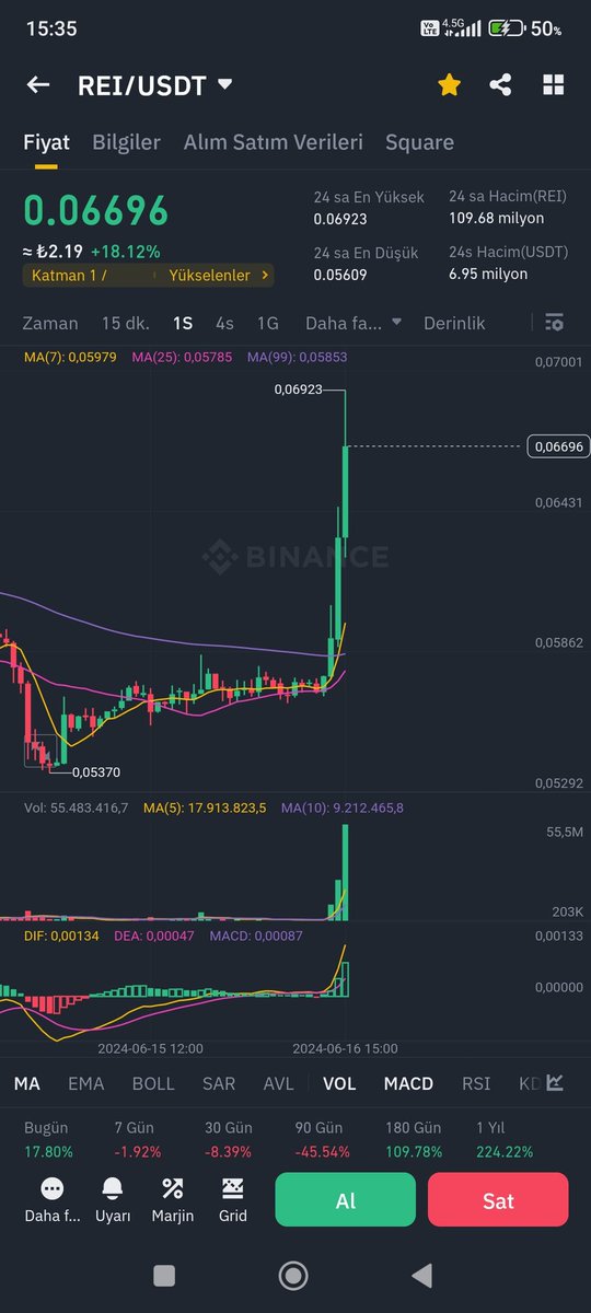 #rei piyasaların düşüşünde sonra güzel tepki verdi tutmaya devam ⏳⏳

#bitcoin #eth #HAMSTERKOMBAT