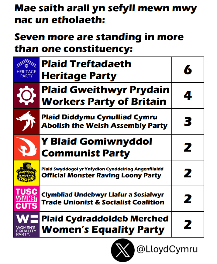 LloydCymru's tweet photo. 235 candidates are standing for election across Wales' 32 constituencies at next month's general election. Let's go on a quick tour of those constituencies.🧵👇

(1/34) https://t.co/5K8w6gMkeO