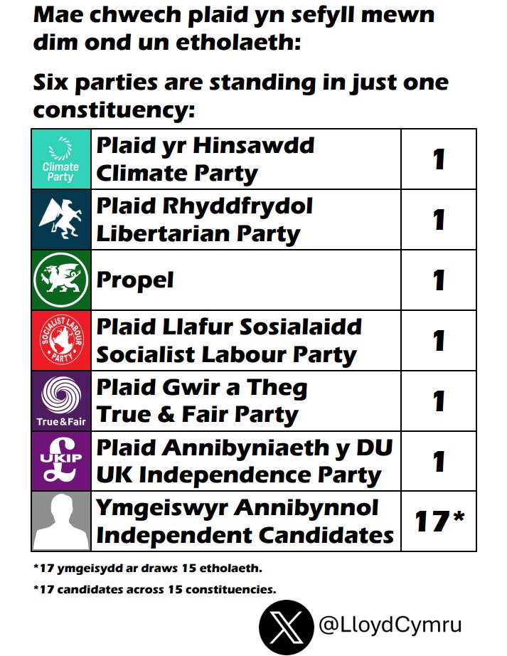 LloydCymru's tweet photo. 235 candidates are standing for election across Wales' 32 constituencies at next month's general election. Let's go on a quick tour of those constituencies.🧵👇

(1/34) https://t.co/5K8w6gMkeO