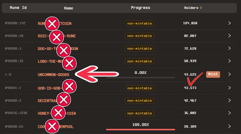 0号UG地址达43625个，正式超越GOB和2号成为第5，那就让0号UG拯救整个符文板块吧！

最终0号UG会有以下第一光环👑：
1⃣️不仅拿了符文序号第一；
2⃣️还会拿下公平铭刻第一；1亿次左右蚀刻超越sats的2100万次；