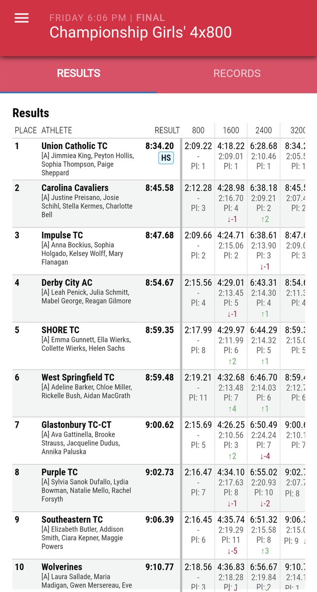 HSE Girls Track (@hsegirlstrack) on Twitter photo After two 9th place relay finishes on Friday, these Lady Royals hope to make the podium today in the DMR & the 4x400 at #nbno in Philly
<a href="/MileSplitIN/">Milesplit Indiana</a> <a href="/SoutheasternSN/">Southeastern Sports Network</a> <a href="/HSEAthletics/">HSE Royals Athletics</a>
results.leonetiming.com/?mid=7351
nbnationalsout.com/livestream-vid… After two 9th place relay finishes on Friday, these Lady Royals hope to make the podium today in the DMR & the 4x400 at #nbno in Philly
<a href="/MileSplitIN/">Milesplit Indiana</a> <a href="/SoutheasternSN/">Southeastern Sports Network</a> <a href="/HSEAthletics/">HSE Royals Athletics</a>
results.leonetiming.com/?mid=7351
nbnationalsout.com/livestream-vid…