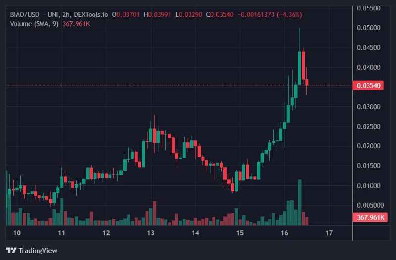 GM

📷  Another day !! Another New $BIAO 
📷 7x from our partnership 📷

<a href="/biaoerc20/">Biao</a>