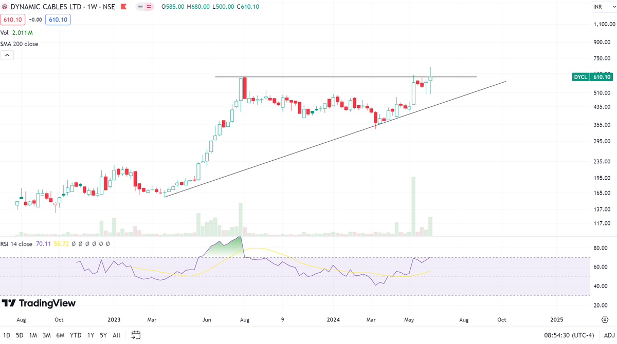 kaziashraf007's tweet image. DYCL 610
#DYNAMICCABLE

Keep an eye on this. It may start to move in coming week