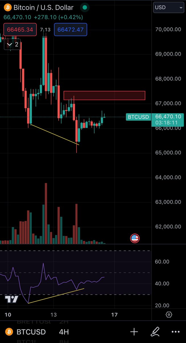 Financial_Gems's tweet image. 📈 $BTC showing bullish divergence on the 4hr chart, leading to this slight Bitcoin pump. However, the volume isn't convincing for a strong breakout. With the current downward trend, I anticipate lower price levels ahead. Take a look at the chart and share your thoughts! 👇
