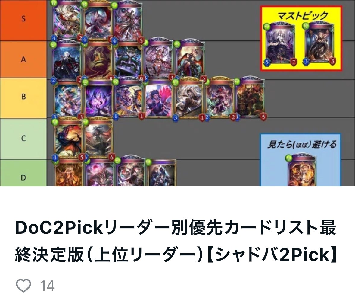 SopuranoSo's tweet photo. DoC 2Pickの記事を3年前の自分が作ってました！

タイムスリップ2Pickから始めようとしてる方はぜひこちらをお使いください！
#タイムスリップ2Pick
#ソーpickメモ

DoC2Pickリーダー別優先カードリスト最終決定版（上位リーダー）【シャドバ2Pick】｜ソー/シャドバ2Pick @SopuranoSo #note https://t.co/iSZAP1qoBG