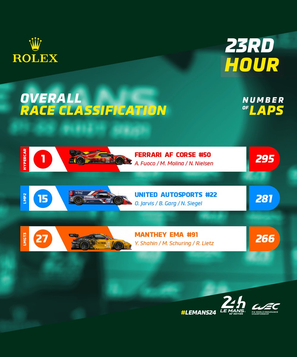 Class leaders
⏱️ Hour 23
 #HYPERCAR <a href="/FerrariHypercar/">Ferrari Hypercar</a> #50 
 #LMP2 <a href="/UnitedAutosport/">United Autosports</a> #22 
 #LMGT3 MANTHEY EMA #91 
 #LeMans24