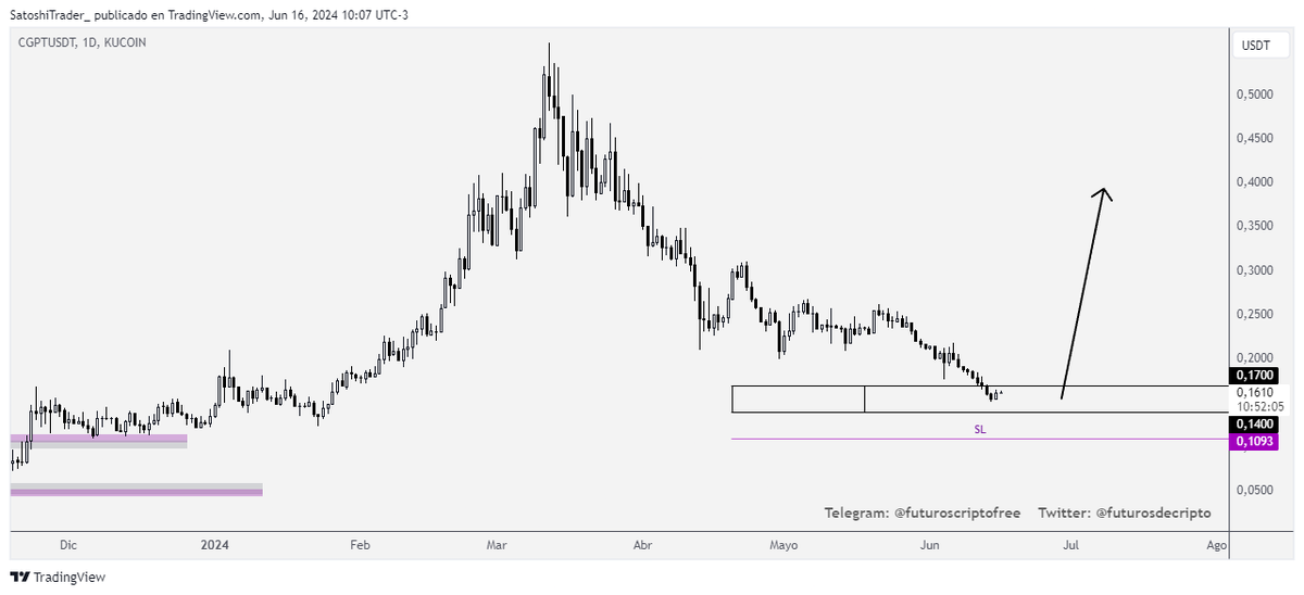futurosdecripto's tweet photo. #CGPT llegando a zona predecida el 12 de abril
Entro con un 10% en ésta #cripto por #SPOT y #HOLD
NFA
El SL lo tendré muy en cuenta

#BTC #ETH #criptomonedas #crypto #BNB #DOT #DOGE #PEPE #LTC #binanace #kukoin #bingx https://t.co/O7yJIX5vJy