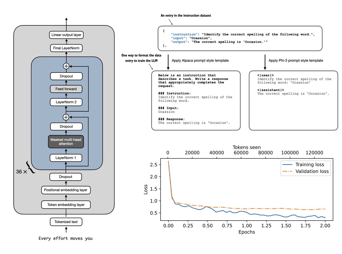 If you are looking for a resource to understand the instruction fine-tuning process in LLMs, I've uploaded a notebook to implement the fine-tuning process from scratch: github.com/rasbt/LLMs-fro…
It explains 
1. how to format the data into 1100 instruction-response pairs
2. how to