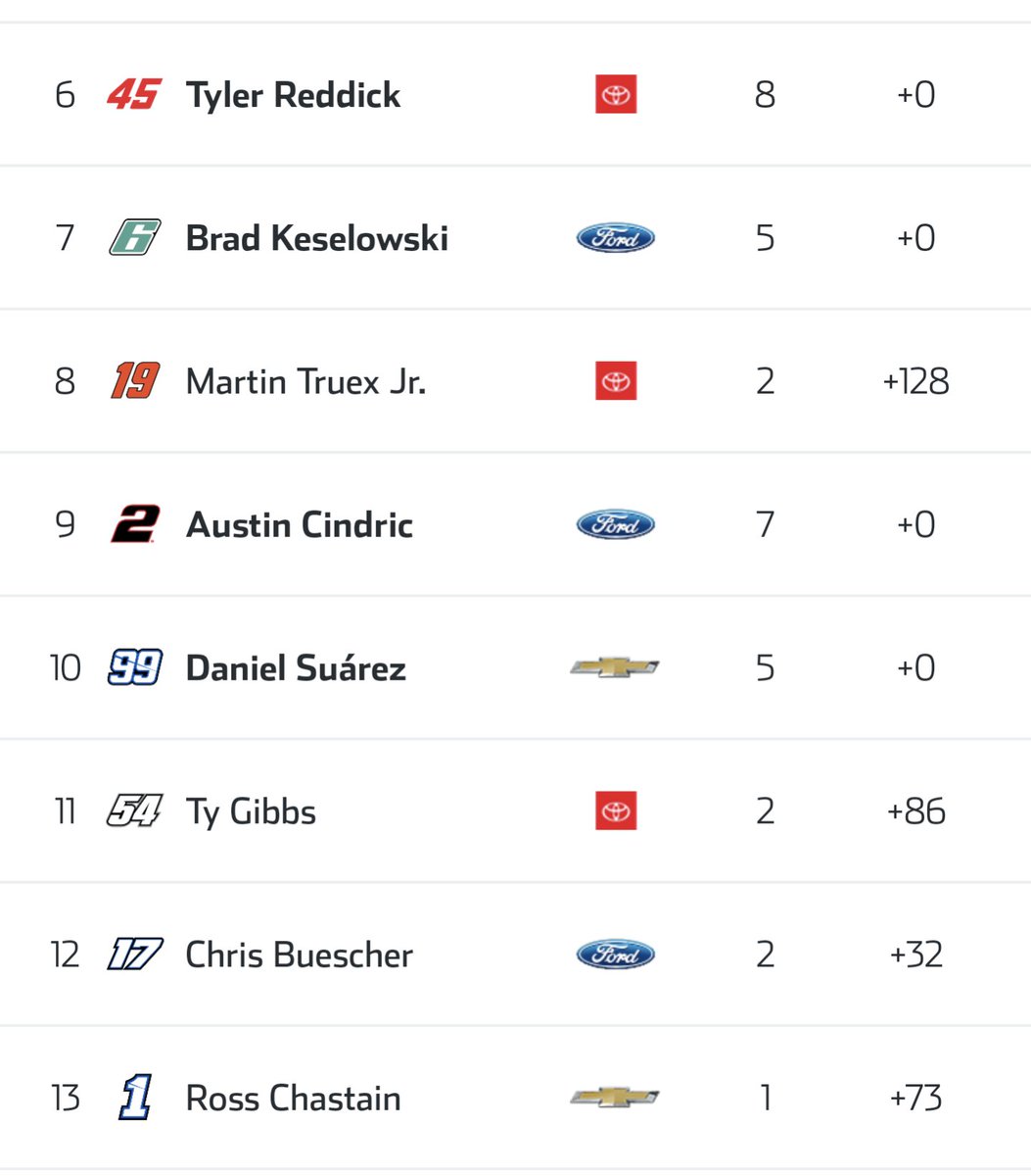 JR_Insanity's tweet image. Hey @bobpockrass. How come Truex Jr is higher in points than Cindric & Suarez but has no win and less playoff points??