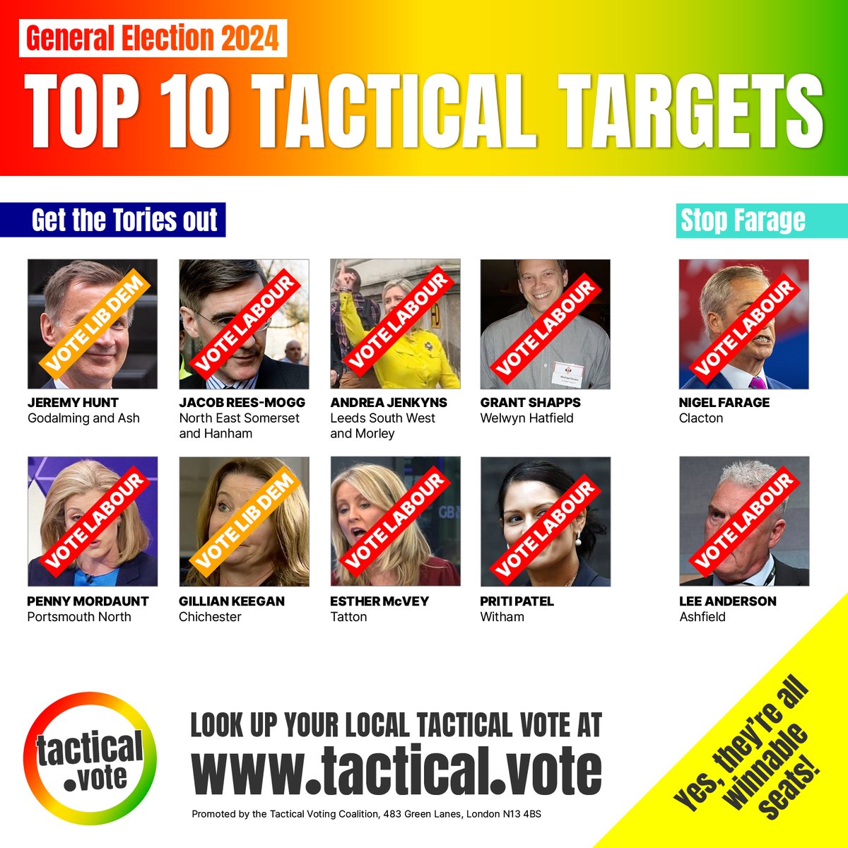 💥NEW: Our top 10 tactical targets. 

All of these seats are winnable, but likely to be close. 

Jeremy Hunt, Jacob Rees-Mogg, Grant Shapps, Penny Mordaunt and more can lose on election night.

We will be targeting these constituencies with tactical voting publicity.