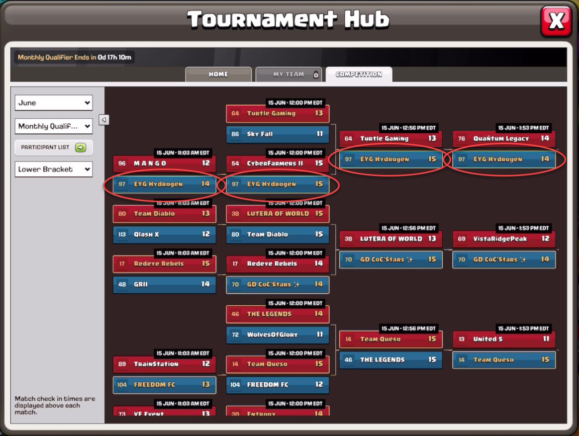 Our team is still in it and hanging on in the race for the Golden Ticket!
Time to clash and conquer—let's bring home the victory!
#clashofclans #cocworldqualifiers