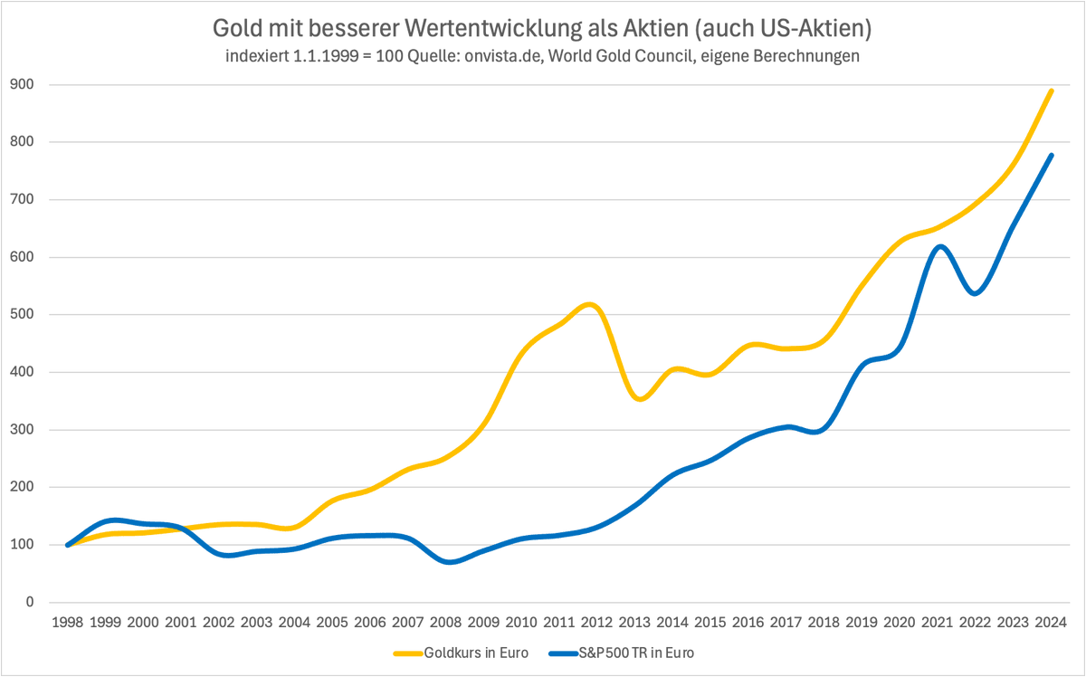 Ich bin immer fasziniert davon, wenn ich es durchrechne: Wer Anfang 1999 in Gold investierte, hat eine höhere Rendite erzielt als mit Aktien, sogar mit US-Aktien – und die sind wahrlich ein Phänomen. Aus 10.000 Euro wurden 77.700 Euro mit dem S&amp;P500 TR und 88.900 Euro mit Gold