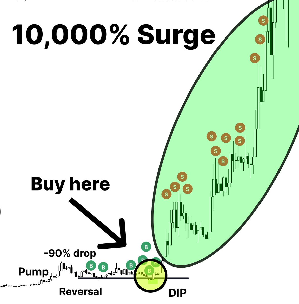 I've already made 2.6 million in crypto this year!

To make urs, all u need is:

- Understanding TA on meme coins
- Spare time
- $500

Many will hate me for sharing this for FREE, but here're 3 strategies on how to flip meme coins for 20-100x daily🧵👇