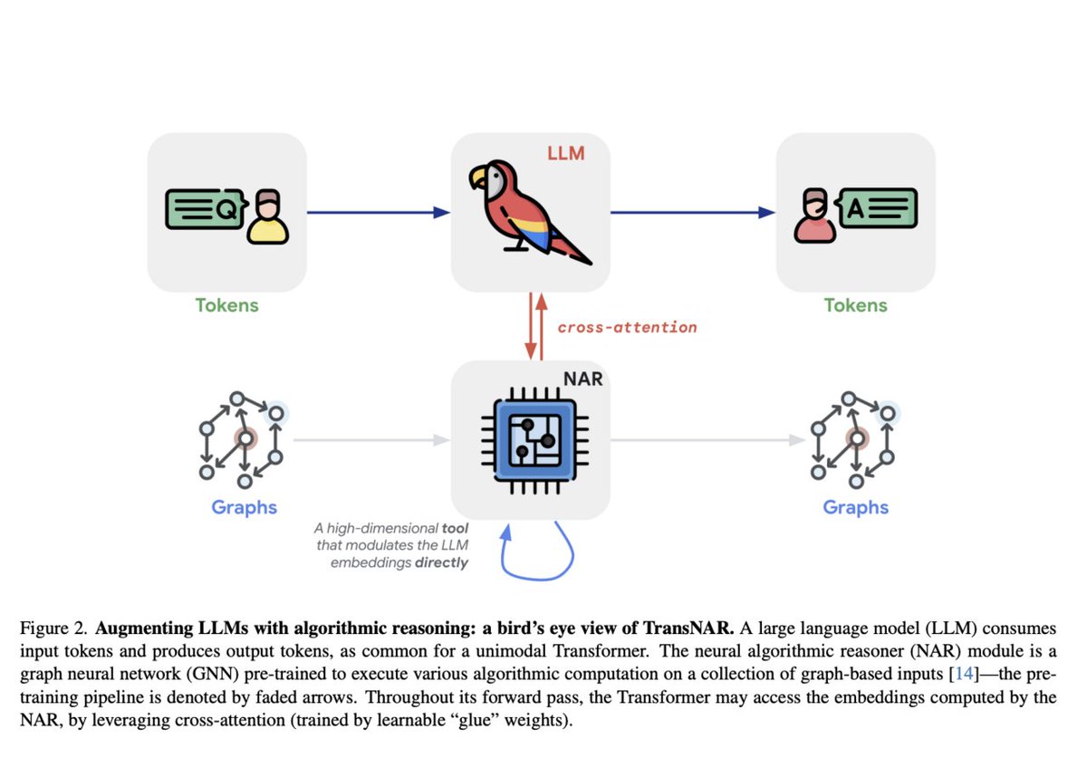 vlruso's tweet image. Neural Algorithmic Reasoning for Transformers: The TransNAR Framework
itinai.com/neural-algorit…
#TransNAR #AlgorithmicReasoning #AI #DeepLearning #AISolutions #ai #news #llm #ml #research #ainews #innovation #artificialintelligence #machinelearning #technology #deeplearning
@v…