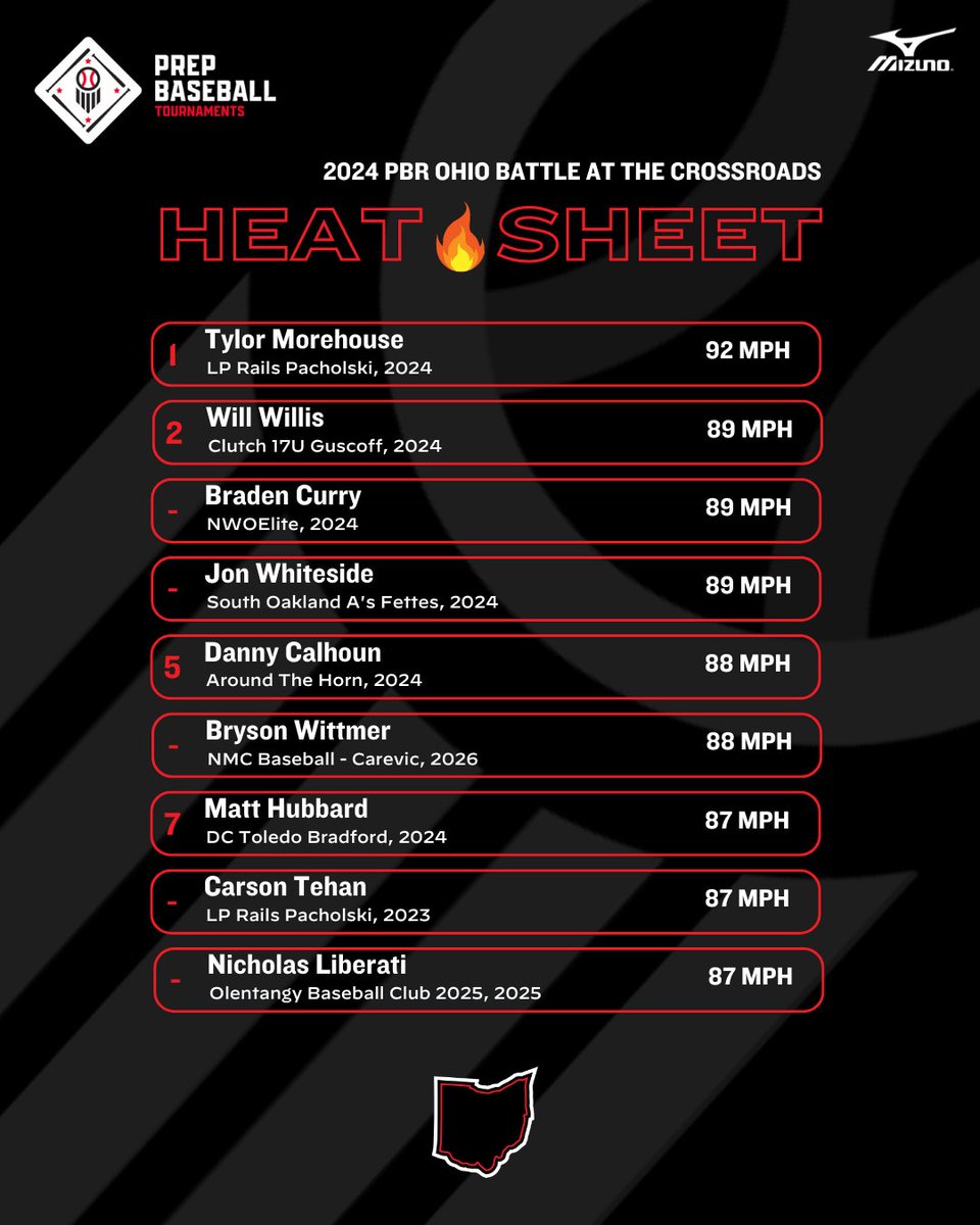 🏆2024 PBR Ohio Battle at the Crossroads🏆

🔥Heat Sheet from Saturday, 6/15/24!

🔥 <a href="/tmoallday1/">Tylor Morehouse</a>
🔥 <a href="/WWillis2024/">Will_Willis2024</a>
🔥 <a href="/BradenCurry2/">Braden Curry</a>
🔥 <a href="/jonwhiteside_/">Jon whiteside</a>
🔥 <a href="/dcalhoun22/">Daniel Calhoun</a>
🔥 <a href="/bryson_wittmer1/">Bryson Wittmer</a>
🔥 <a href="/Matt_hubbard40/">Matthew Hubbard</a>
🔥 <a href="/CarsonTehan/">Carson Tehan</a>
🔥 Nicholas Liberati