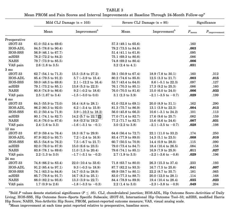 Stephen Gillinov (@stephengillinov) on Twitter photo Now out in @AJSM_SportsMed: Chondrolabral junction damage has a significant impact on functional outcomes/pain scores at baseline and thru minimum 24 months after hip arthroscopy. Thank you to <a href="/SDMartinMD/">Dr. Scott Martin</a> and all coauthors for their help w this! Text➡️: journals.sagepub.com/doi/10.1177/03… Now out in @AJSM_SportsMed: Chondrolabral junction damage has a significant impact on functional outcomes/pain scores at baseline and thru minimum 24 months after hip arthroscopy. Thank you to <a href="/SDMartinMD/">Dr. Scott Martin</a> and all coauthors for their help w this! Text➡️: journals.sagepub.com/doi/10.1177/03…