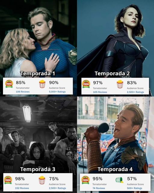 vipseriesbr's tweet image. As notas das 4 temporadas de The Boys no Rotten Tomatoes